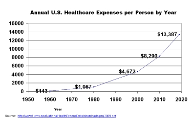 healthcare-expenses-per-person